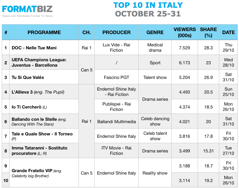 TOP 10 IN ITALY | October 25-31
